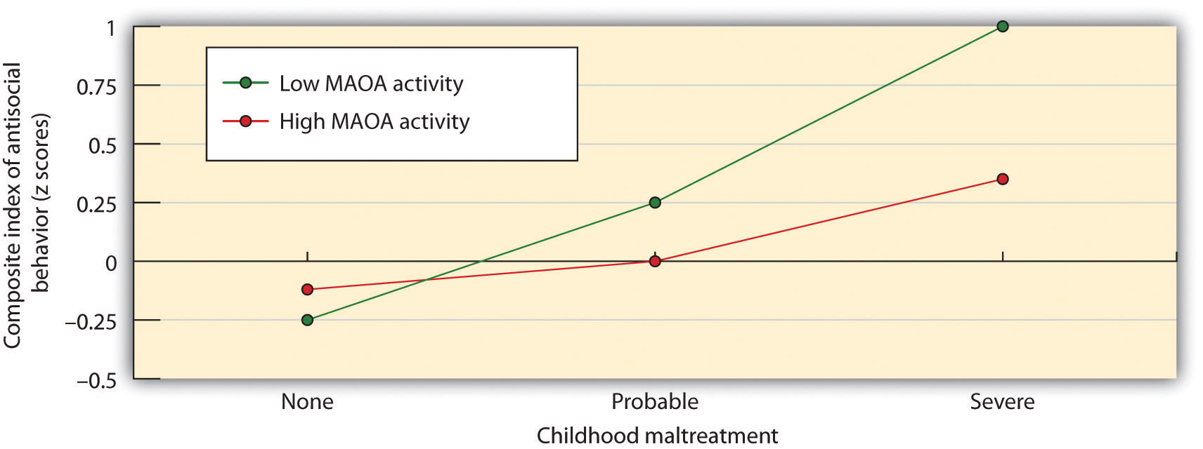 Caspi and his colleagues (2002) found evidence for a person-by-situation interaction regarding the role of genetics and parental treatment in aggression. Antisocial behavior and aggression were greater for children who had been severely maltreated, but this effect was even stronger for children with a gene variation that reduced the production of serotonin.