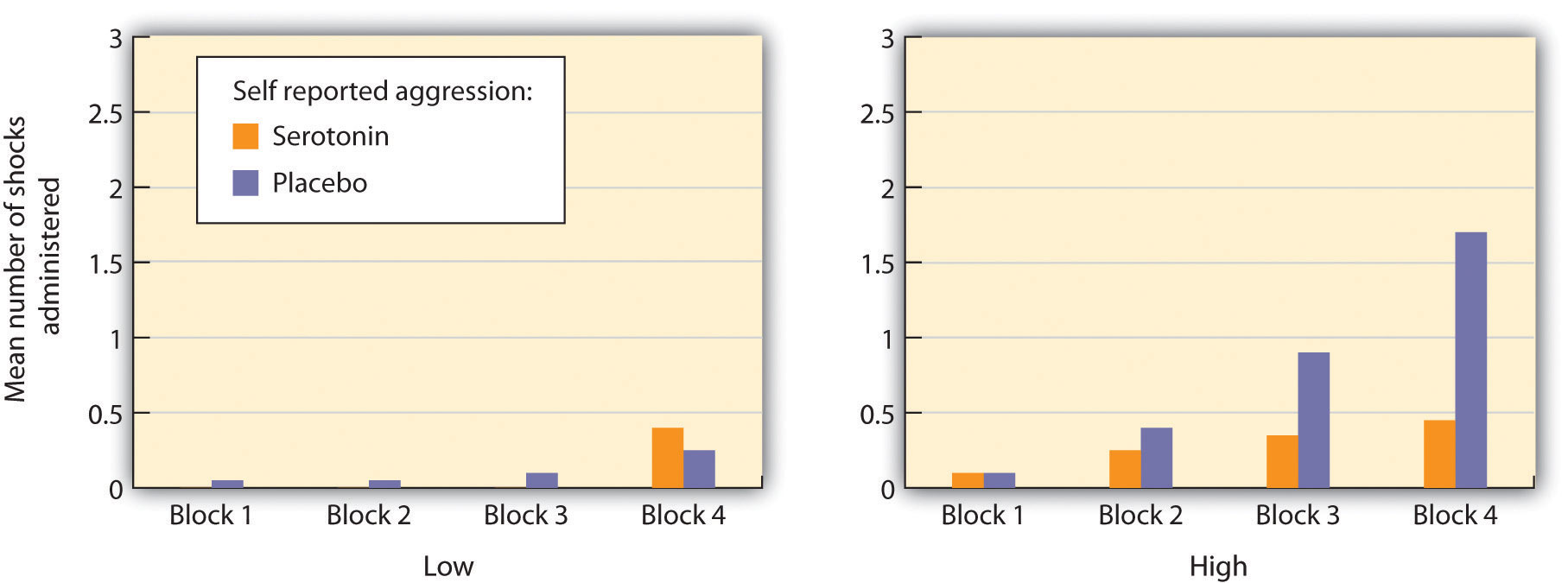 Participants who reported having engaged in a lot of aggressive behaviors (right panel) showed more aggressive responses in a competitive game than did those who reported being less aggressive (left panel). The aggression levels for the more aggressive participants increased over the course of the experiment for those who did not take a dosage of serotonin but aggression did not significantly increase for those who had taken serotonin.