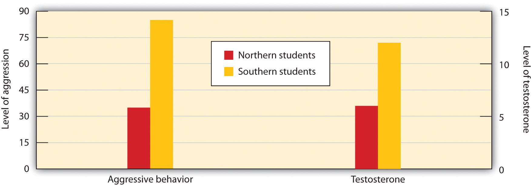 Students from Southern states expressed more anger and had greater levels of testosterone after being insulted than did students from Northern states.