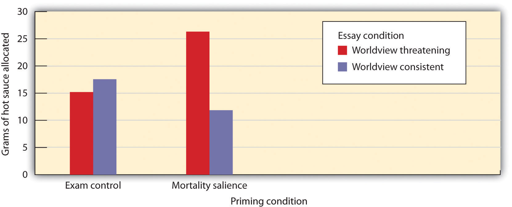 A threat to one’s worldview increased aggression but only for participants who had been thinking about their own death.