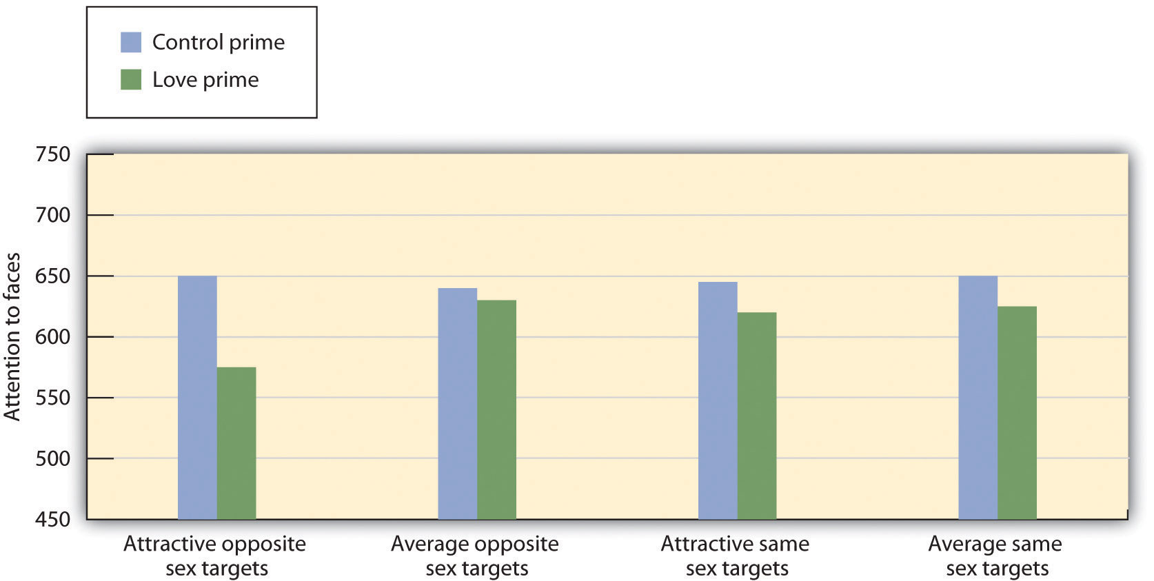 Activating thoughts and feelings of romantic love reduced attention to faces of attractive alternatives. Attention to other social targets remained unaffected.