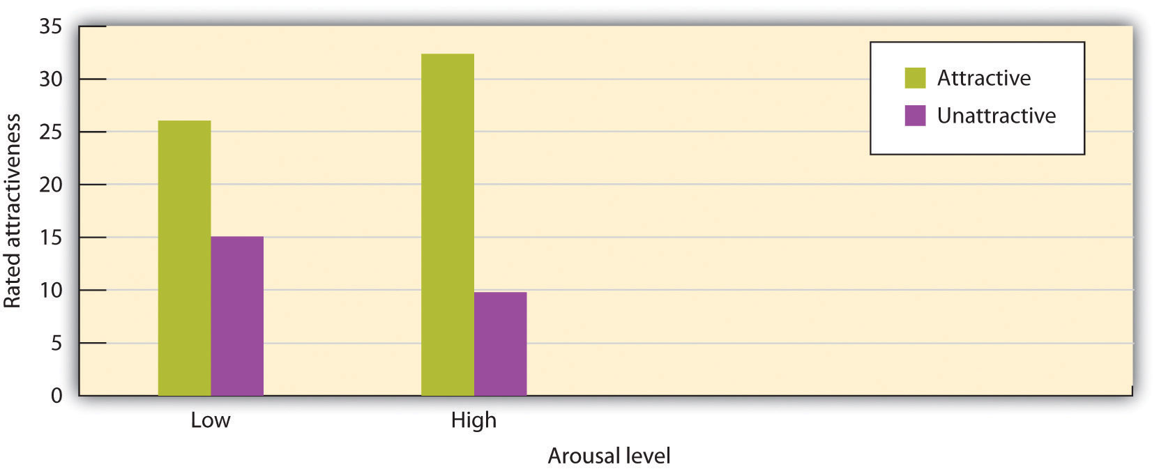 Arousal polarizes judgments. In this experiment, male college students rated an attractive or an unattractive woman after they had run in place for 15 seconds (low arousal) or for 120 seconds (high arousal). The judgments under arousal are polarized.