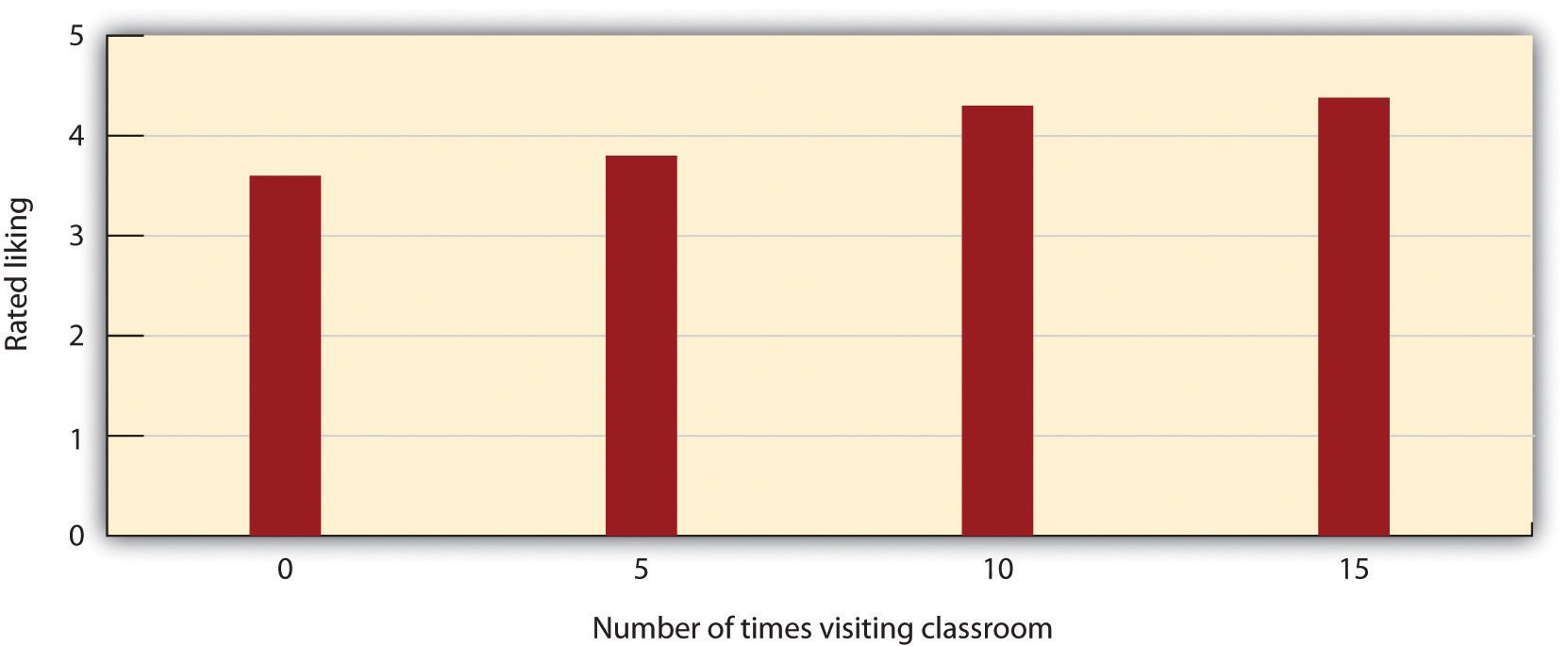 Richard Moreland and Scott Beach had female confederates visit a class 5, 10, or 15 times or not at all over the course of a semester. Then the students rated their liking of the confederates. The mere-exposure effect is clear. Data are from Moreland and Beach (1992).