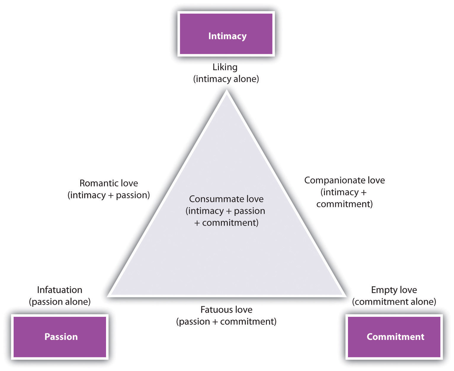 The triangular model of love, proposed by Robert Sternberg. Note that there are seven types of love, which are defined by the combinations of the underlying factors of intimacy, passion, and commitment.