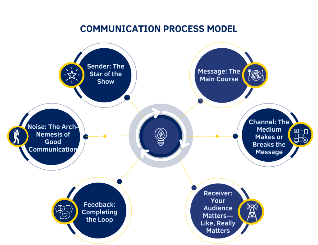 flow chart listing the 6 strategies integral to the communication process
