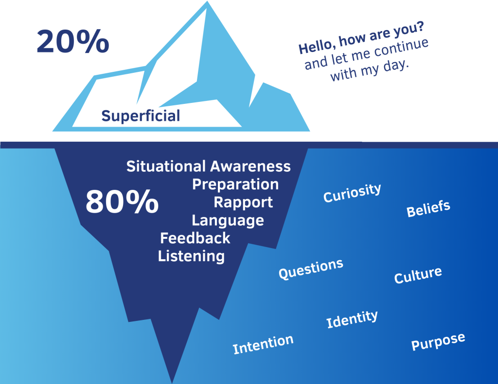 communication iceberg the 80/20 rule to subtext and what you are missing