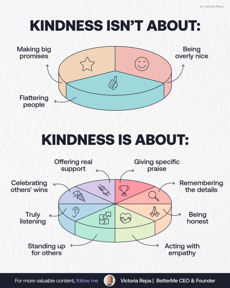 List of specific ways to practice real kindness at work: honesty, listening, empathy, support, praise, standing up for others, celebrating wins, remembering details