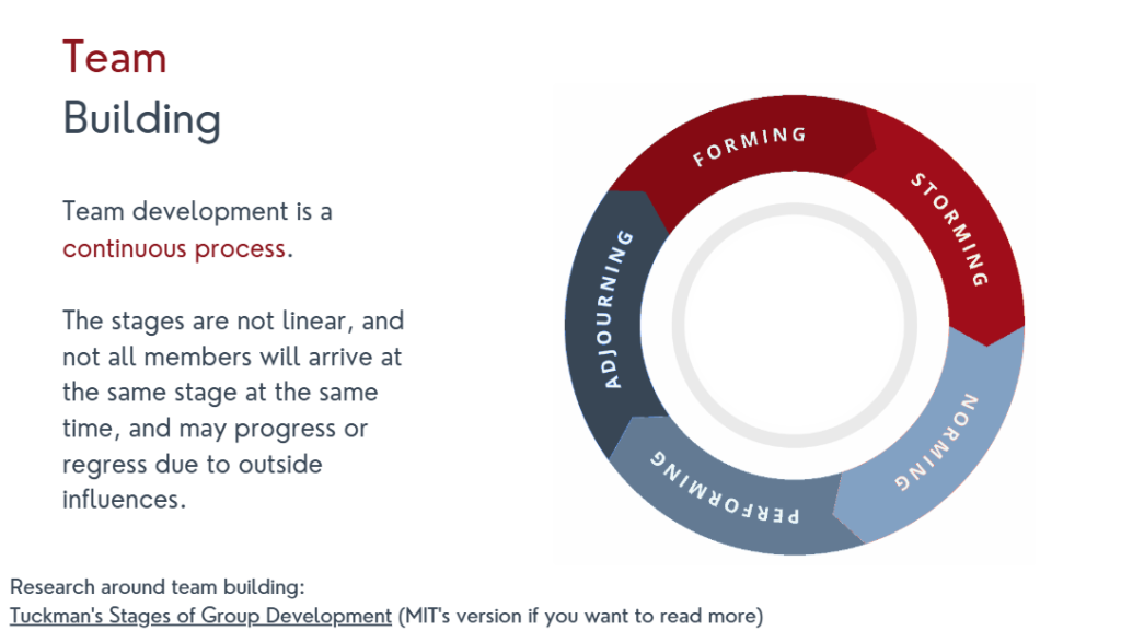 Team Building Cycle