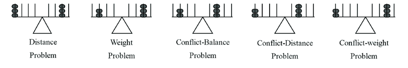 Five balance scales. The first showing 3 weights on either side of the balance scale. The left weights are distanced farther from the right weights. The second balance scale shows two weights on the left side of the scale and three weights on the right scale at the same distance from the center. The third balance scale show two weights on the left distanced further from the center, and three weights to the right closer to the center of the balance scale. The fourth balance scale shows two weights on the left and three weights to the right. The two weights on the left are farther from the center center of the balance scale than those on the right. The fifth balance scale shows two weights on the left and three weights on the right, with the two weights on the left being slightly farther from the center of the balance scale than the three weights on the right.