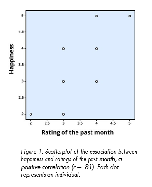 Happiness Rating dot scatterplot