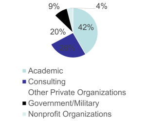 Pie chart showing the distribution of employment sectors. The chart includes Academic (42%), Consulting (26%), Other Private Organizations (20%), Government/Military (9%), and Nonprofit Organizations (4%).