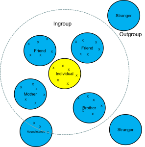 Diagram featuring several blue circles labeled "Stranger," "Outgroup," and "Acquaintance," connected by dashed lines to a central yellow circle. The yellow circle is blurry and unlabeled, suggesting a focal point of relationships or social proximity.