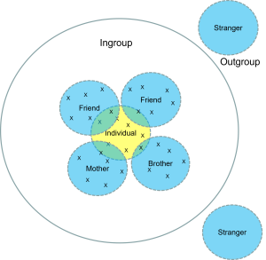 Diagram representing the interdependent self.