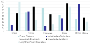 Bar chart comparing five cultural dimensions—Power Distance, Individualism/Collectivism, Masculinity/Femininity, Uncertainty Avoidance, and Long/Short Term Orientation—across five countries: China, France, Indonesia, Japan, and the United States. Each dimension is represented by a different color, with scores ranging from 0 to 100 on the y-axis.