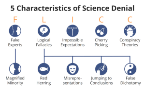 An infographic titled "5 Characteristics of Science Denial" featuring icons and labels for each trait: Fake Experts, Logical Fallacies, Impossible Expectations, Cherry Picking, and Conspiracy Theories. Each characteristic is linked to a related concept: Magnified Minority, Red Herring, Misrepresentations, Jumping to Conclusions, and False Dichotomy.