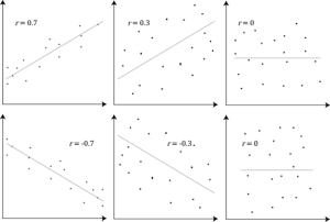 A 2x3 grid of scatter plots, each showing a different correlation coefficient (r). The top row displays plots with r = 0.7, r = 0.3, and r = 0. The bottom row shows r = -0.7, r = -0.3, and r = 0. Each plot includes a line of best fit to illustrate the strength and direction of the relationship.