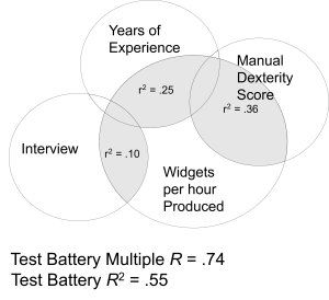 A Venn diagram with four labeled circles: "Years of Experience," "Manual Dexterity Score," "Interview," and "Widgets per hour Produced." Overlapping areas show r² values of .25, .36, and .10. Text below the diagram reads: "Test Battery Multiple R = .74" and "Test Battery R² = .55."