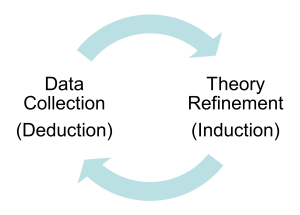 A cyclical diagram illustrating the iterative relationship between "Data Collection (Deduction)" and "Theory Refinement (Induction)," with curved arrows showing the continuous flow between the two components.