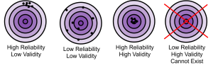 Four target diagrams illustrating measurement concepts. The first shows "High Reliability Low Validity" with clustered dots away from the center. The second shows "Low Reliability Low Validity" with scattered dots. The third shows "High Reliability High Validity" with tightly clustered dots at the center. The fourth, labeled "Low Reliability High Validity Cannot Exist," is crossed out with a red X.