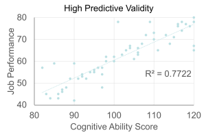 Scatter plot titled "High Predictive Validity" showing the relationship between Cognitive Ability Score (x-axis, 80–120) and Job Performance (y-axis, 40–80). Numerous data points are scattered across the plot, with a dotted trend line indicating a strong positive correlation. The R² value is 0.7722.