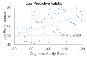 Scatter plot titled "Low Predictive Validity" showing the relationship between Cognitive Ability Score (x-axis) and Job Performance (y-axis). Blue dots represent individual data points, and a dotted trend line indicates a positive correlation. The R² value is 0.2828.