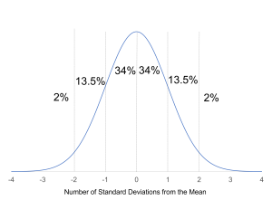 A normal distribution curve (bell curve) labeled "Number of Standard Deviations from the Mean" on the x-axis, ranging from -4 to +4. The curve is divided into segments with percentages: 34% between -1 and 0, 34% between 0 and +1, 13.5% between -2 and -1 and between +1 and +2, and 2% between -3 and -2 and between +2 and +3.