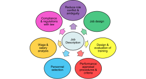 A circular diagram with "Job Description" at the center, connected to seven surrounding circles representing HR functions: Reduce role conflict & ambiguity, Job design, Design & evaluation of training, Performance appraisal procedures & criteria, Personnel selection, Wage & salary analysis, and Compliance & regulations with law. Each circle is a different color.