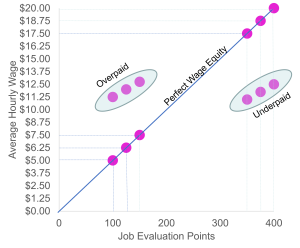 A scatter plot graph showing the relationship between job evaluation points (x-axis, 0 to 400) and average hourly wage (y-axis, $0.00 to $20.00). A blue diagonal line labeled "Perfect Wage Equity" represents ideal wage alignment. Pink dots indicate actual data points, with some above the line (labeled "Overpaid") and others below it (labeled "Underpaid").