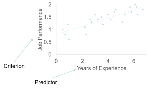 A scatter plot showing the relationship between years of experience (x-axis) and job performance (y-axis), with a trend line indicating a positive correlation. The y-axis is labeled "Criterion" and the x-axis is labeled "Predictor."