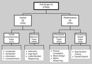 A diagram illustrating the structure of Full-Scale IQ (FSIQ), divided into Verbal IQ (VIQ) and Performance IQ (PIQ). VIQ includes Verbal Comprehension Index (Vocabulary, Similarities, Information, Comprehension) and Working Memory Index (Arithmetic, Digit Span, Letter-Number Sequencing). PIQ includes Perceptual Organization Index (Picture Completion, Block Design, Matrix Reasoning) and Processing Speed Index (Digit Symbol-Coding, Symbol Search).