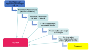 A flowchart illustrating the applicant assessment process with six steps: Identification of Applicants, Preliminary Assessments, Preliminary Decision to hold file, Formal Assessment, Final Decision by manager, and Administrative Procedures. The process leads to two possible outcomes: Rejection or Placement.