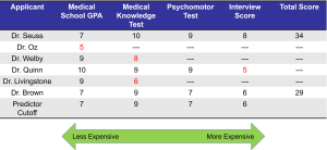 A table showing the scores of six applicants (Dr. Seuss, Dr. Oz, Dr. Welby, Dr. Quinn, Dr. Livingstone, and Dr. Brown) across four categories: Medical School GPA, Medical Knowledge Test, Psychomotor Test, and Interview Score. The total score is also provided for some applicants. A green arrow below the table indicates a cost spectrum from "Less Expensive" to "More Expensive."
