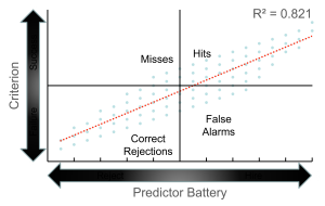 Scatter plot with a red dotted regression line. The x-axis is labeled "Predictor Battery" ranging from "Reject" to "Hire," and the y-axis is labeled "Criterion" ranging from "Failure" to "Success." The plot is divided into four quadrants: Misses, Hits, Correct Rejections, and False Alarms. The R² value of the regression line is 0.821.