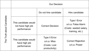 A decision matrix comparing hiring outcomes with the actual job performance of candidates. The table includes four cells: correct decision (not hiring a low-performing candidate), Type I error (hiring a low-performing candidate), Type II error (not hiring a high-performing candidate), and correct rejection (hiring a high-performing candidate). Each error type is associated with specific costs like wasted salary or lost productivity.