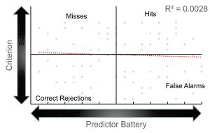 A scatter plot with axes labeled "Criterion" (vertical, ranging from Failure to Success) and "Predictor Battery" (horizontal, ranging from Reject to Hire). The plot is divided into four quadrants: Misses, Hits, Correct Rejections, and False Alarms. Light blue dots are scattered throughout, and a red dotted line runs horizontally across the middle. A label in the top right corner reads "R² = 0.0028."