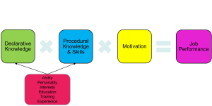 Flowchart showing factors influencing job performance. Declarative knowledge in a green square points to a red rectangle listing ability, personality, interests, education, training, and experience. Declarative knowledge is multiplied by procedural knowledge and skills in a blue square. Procedural knowledge and skills are multiplied by motivation in a yellow square. The result equals job performance in a pink square.