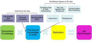 Diagram showing components of job performance. Declarative knowledge includes job-specific task proficiency, personal discipline, and demonstrating effort, which are common to all jobs. Procedural knowledge and skills include facilitating peer and team performance, non-job-specific task proficiency, communication task proficiency, supervision, and management, which are not always present in all jobs. Motivation is also a factor. The equation shown is declarative knowledge multiplied by procedural knowledge and skills multiplied by motivation equals job performance.