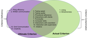 Venn diagram showing the relationship between ultimate criterion and actual criterion. The left circle, labeled ultimate criterion, includes filing efficiency, written communication, oral communication, and creativity. The right circle, labeled actual criterion, includes liking and attractiveness. The overlapping area contains typing speed, typing quality, procedural adherence, interactions with clients, punctuality, computer skills, interactions with coworkers, interaction with supervisors, and initiative.