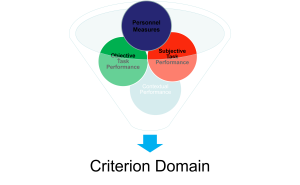 Funnel diagram with four overlapping circles labeled personnel measures, objective task performance, subjective task performance, and contextual performance. These elements converge into a single area labeled criterion domain at the bottom of the funnel.