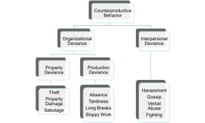 Flowchart categorizing counterproductive behavior. At the top is counterproductive behavior, which splits into organizational deviance and interpersonal deviance. Organizational deviance includes property deviance—such as theft, property damage, and sabotage—and production deviance—such as absence, tardiness, long breaks, and sloppy work. Interpersonal deviance includes harassment, gossip, verbal abuse, and fighting.