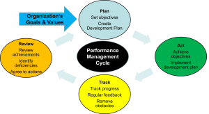 Diagram of the performance management cycle with four stages: plan, act, track, and review. Each stage is shown in a colored oval with arrows connecting them in a circular flow. Plan includes setting objectives and creating a development plan. Act includes achieving objectives and implementing the development plan. Track includes tracking progress, providing regular feedback, and removing obstacles. Review includes reviewing achievements, identifying deficiencies, and agreeing to actions. A central black oval is labeled performance management cycle, and a blue arrow labeled organization's goals and values points to the plan stage.