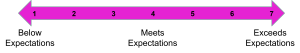 Horizontal arrow with a gradient from left to right, numbered 1 to 7. Below the arrow, numbers 1 and 2 are labeled below expectations, numbers 3 through 5 are labeled meets expectations, and numbers 6 and 7 are labeled exceeds expectations.