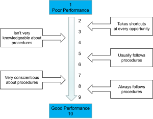A vertical performance rating scale from 1 to 10 with a downward-pointing arrow. 1 poor performance is at the top and 10 good performance is at the bottom, both labeled in blue. Descriptive labels appear at various points: 2 – isn't very knowledgeable about procedures; 3 – takes shortcuts at every opportunity; 5 – usually follows procedures; 8 – always follows procedures; 9 – very conscientious about procedures.