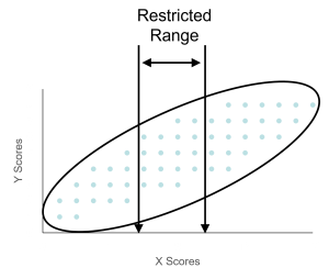 Scatter plot with X Scores on the horizontal axis and Y Scores on the vertical axis. Data points are distributed within an oval shape. A central section of the X-axis is labeled "Restricted Range," with arrows indicating its boundaries.