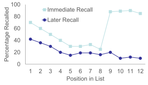Line graph showing the percentage of items recalled based on their position in a list. The x-axis ranges from positions 1 to 12, and the y-axis shows percentage recalled from 0 to 100. Two lines are plotted: Immediate Recall (light blue squares) and Later Recall (dark blue circles). Immediate Recall starts high, dips in the middle, and rises again at the end. Later Recall starts lower and remains relatively flat and low across all positions.
