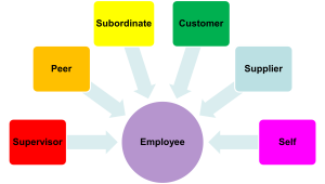 A diagram with a central purple circle labeled "Employee," surrounded by six colored rectangles connected by arrows. The rectangles are labeled: Subordinate (yellow), Customer (green), Supplier (light blue), Self (pink), Supervisor (red), and Peer (orange).