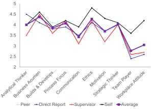 A line graph comparing ratings across ten categories: Analytical Thinker, Business Acumen, Builds & Develops..., Process Focus, Communication, Ethics, Motivation, Strategic Thinker, Team Player, and Workplace Attitude. The y-axis ranges from 2 to 5. Lines represent ratings from Peer (light blue), Direct Report (dark blue), Supervisor (red), Self (black), and Average (purple).