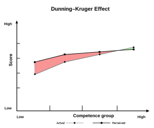 A graph illustrating the Dunning-Kruger Effect, with the x-axis labeled "Competence group" (Low to High) and the y-axis labeled "Score" (Low to High). Two lines are shown: "Actual" scores (diamonds) and "Perceived" scores (squares). A red shaded area highlights the gap between actual and perceived competence.