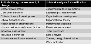 Table with two columns comparing topics in 'Attitude theory, measurement, & change' and 'Job/task analysis & classification.' The left column includes topics such as career development, consumer behavior, criterion theory, ethical issues, health stress, human performance, individual assessment, individual differences, and job evaluation. The right column includes judgment and decision-making, leadership, organizational development and theory, performance appraisal, recruitment, team processes, data analysis, training design, and work motivation.