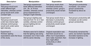 Table summarizing three experiments from the Hawthorne Studies on worker productivity under varying lighting conditions. Each row includes the experiment's description, manipulation of lighting, expected outcomes, and actual results. Findings show productivity increased regardless of lighting changes, suggesting psychological and social factors influenced worker behavior.